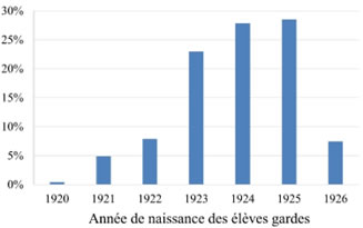 Année de naissance des élèves Gardes